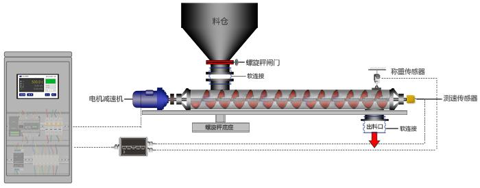 计量螺旋输送机